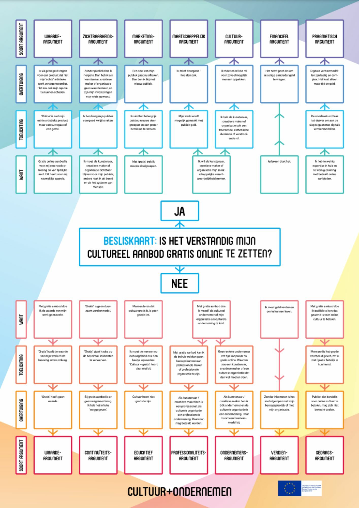 Besliskaart met diverse keuzemogelijkheden om te bepalen of het verstandig is om je cultureel aanbod gratis online te zetten.