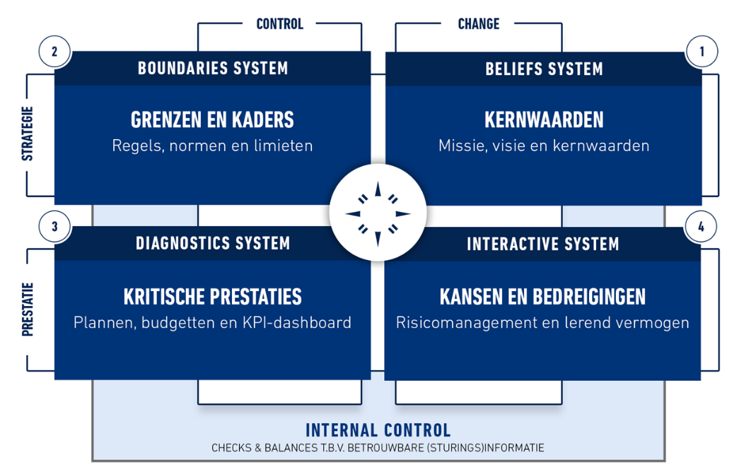 Illustratie '4 levers of control' van Robert Simons