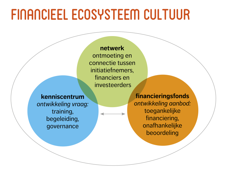Illustratie Financieel Ecosysteem Cultuur