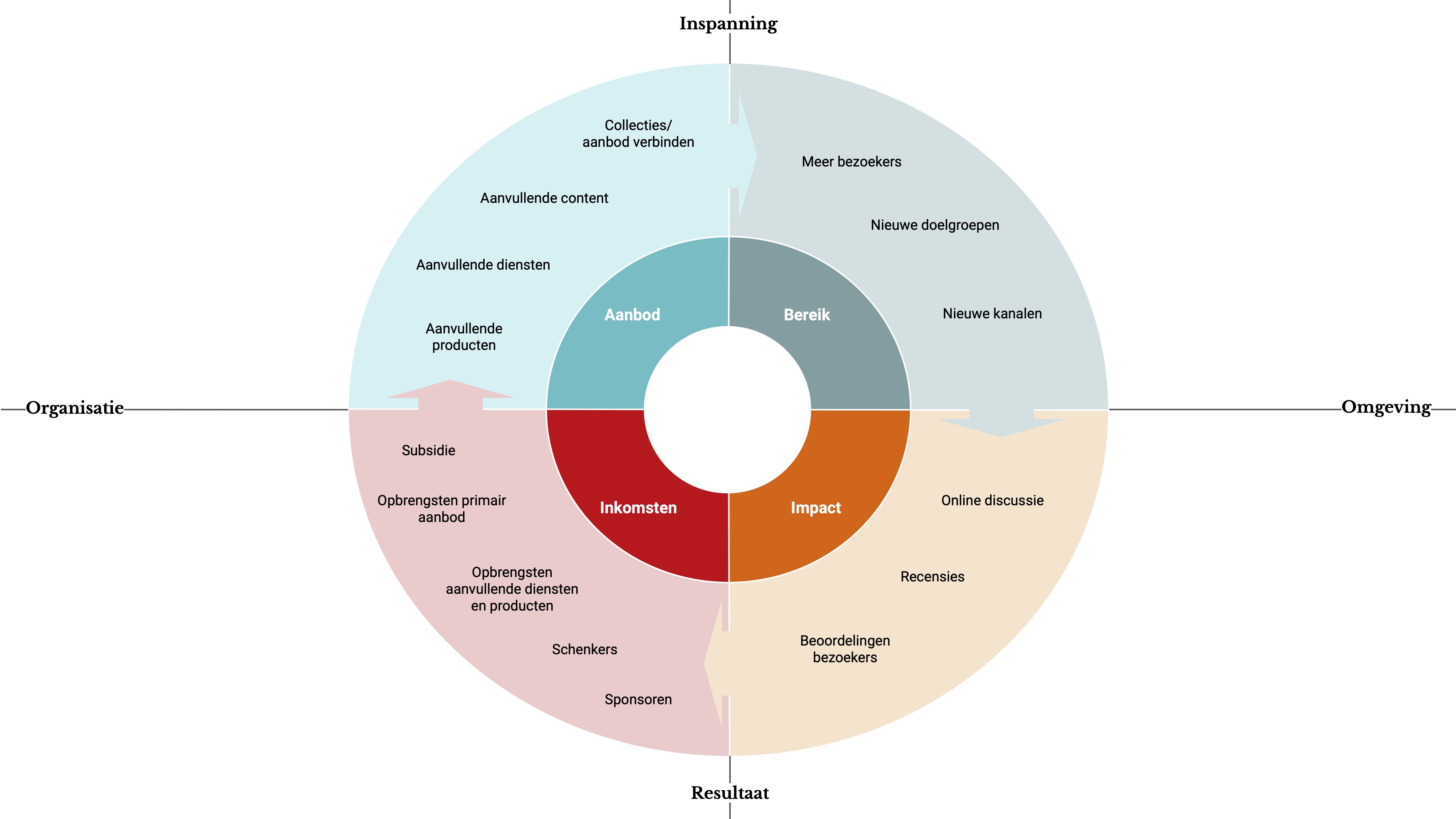 Model Digitaal Verdienmodel