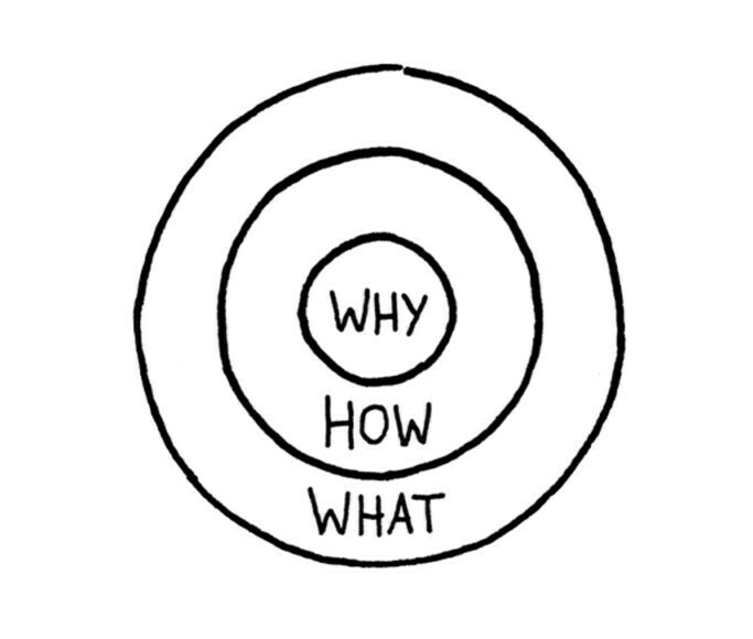 Why How What Simon Sinek