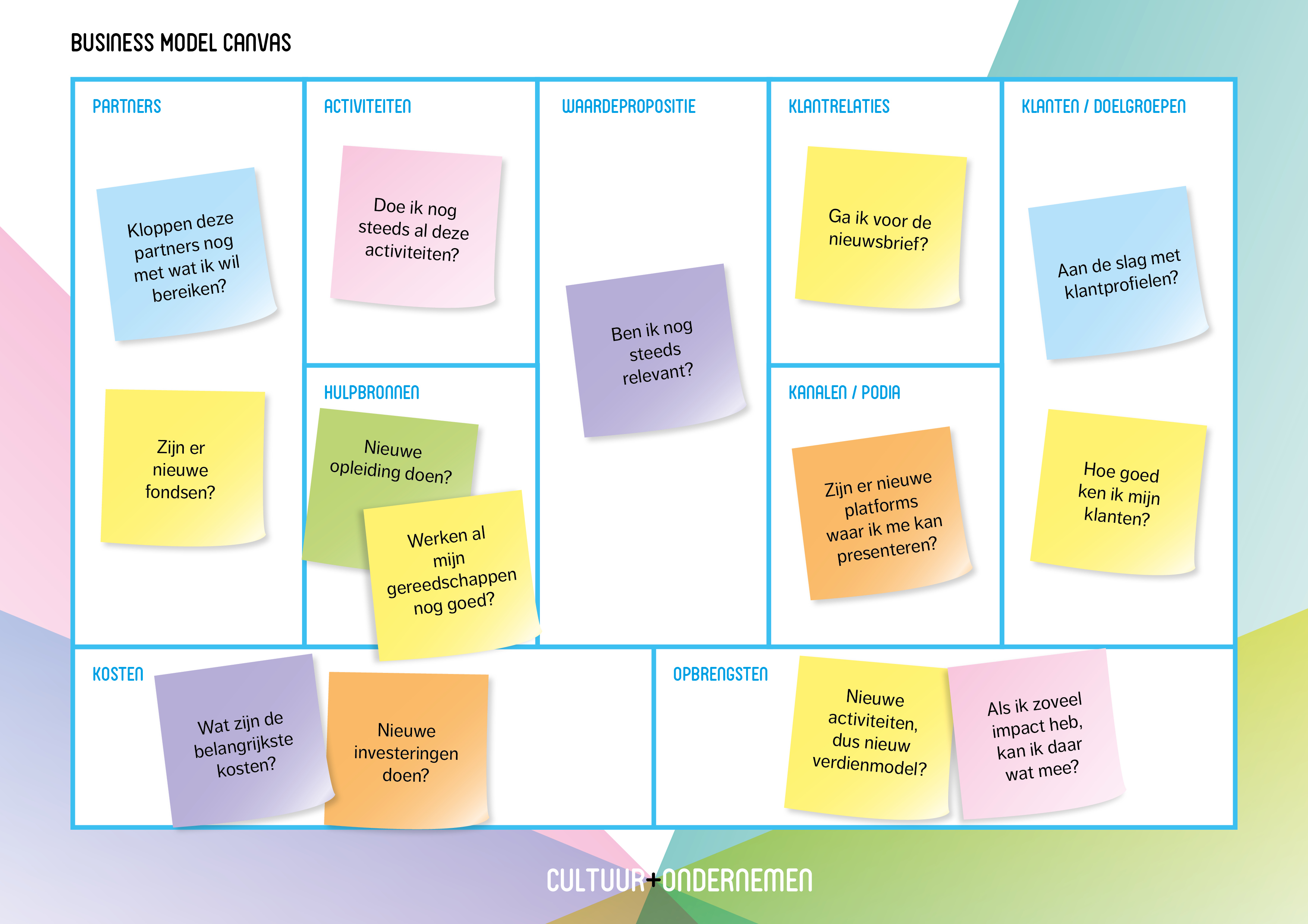 ingevuld voorbeeld van een business model canvas met post-its bij de categorieën partners, activiteiten, hulpbronnen, waardepropositie, klantrelaties, kanalen en podia, klanten en doelgroepen, kosten en opbrengsten