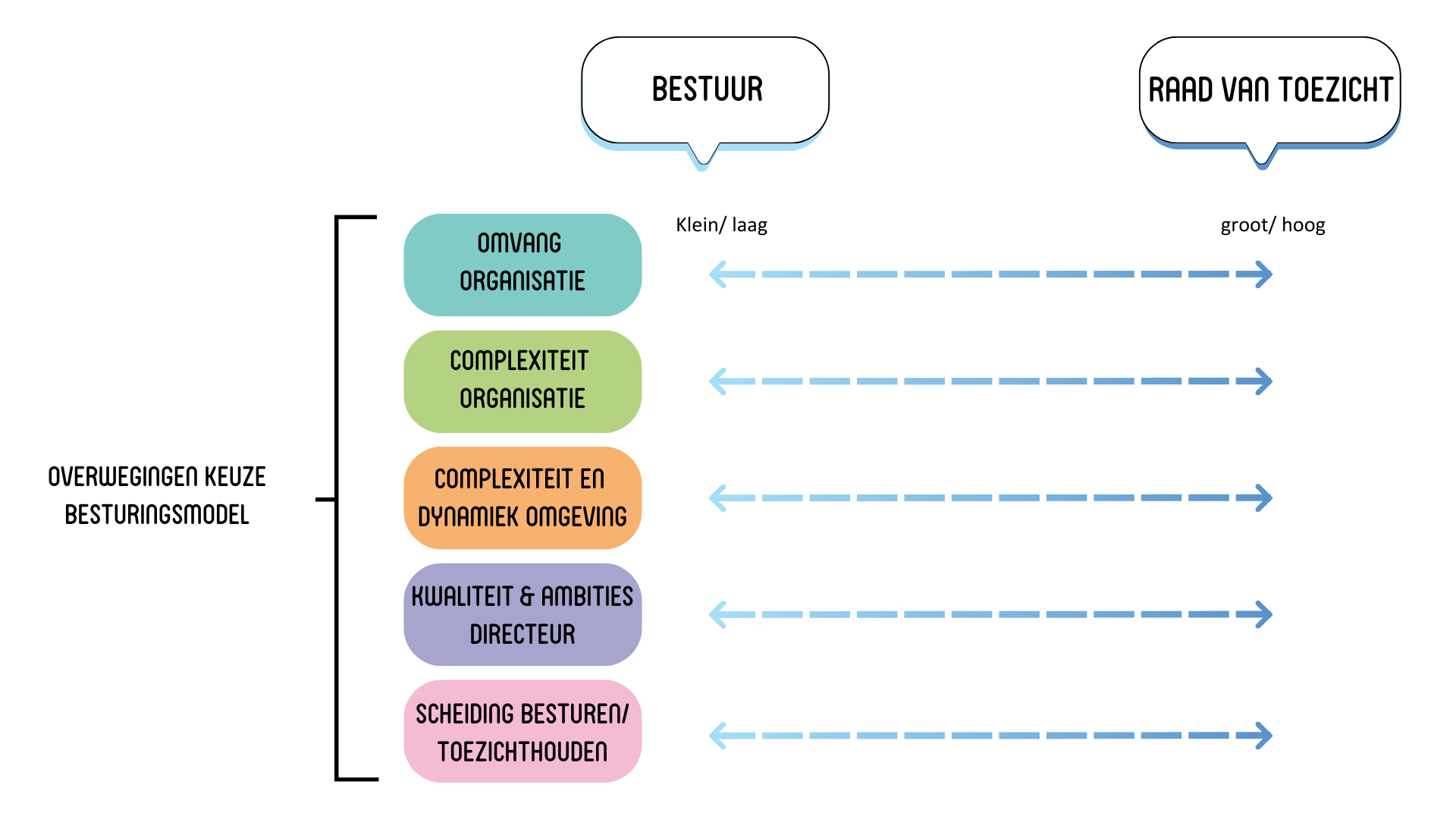 Afwegingen voor Bestuursmodel of Raad-van-toezichtmodel