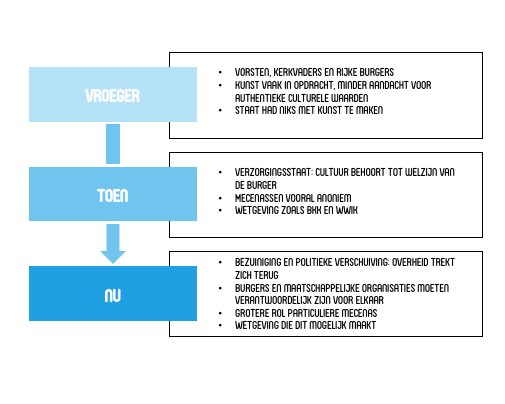 Infographic concept mecenas vroeger, toen en nu