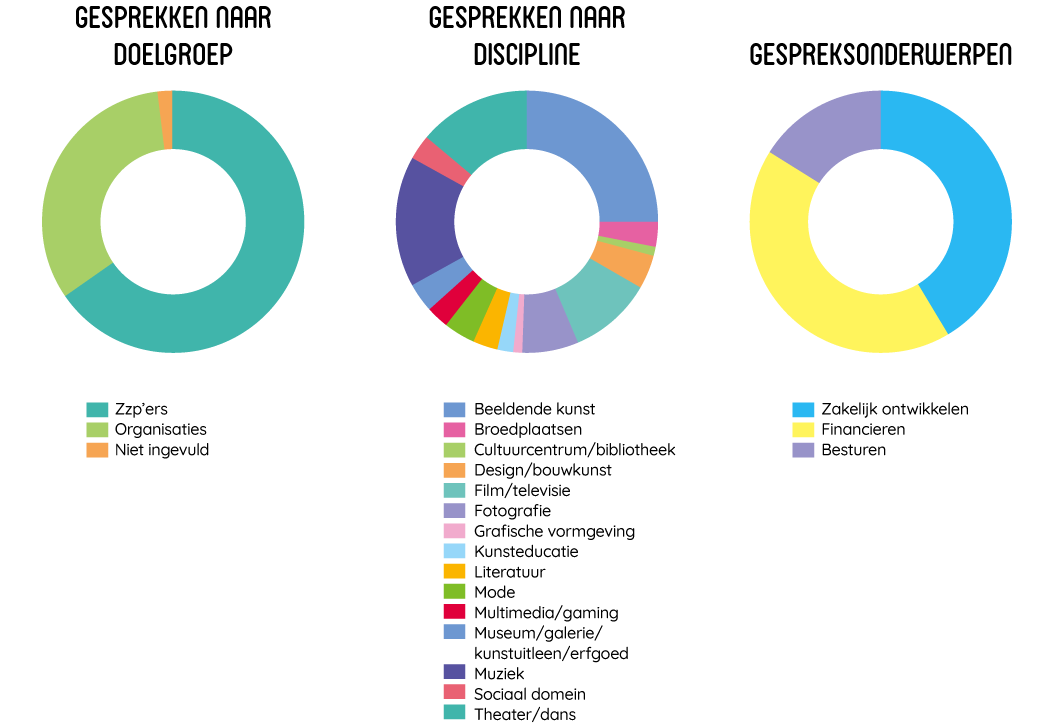 Drie cirkeldiagrammen: 1) Ongeveer eenderde van de Oriëntatiegesprekken bestaat uit organisaties, ongeveer tweederde van de Oriëntatiegesprekken bestaat uit zzp’ers. 2) Indeling van gesprekken naar discipline waarbij grootste aandeel wordt gevormd door beeldende kunst, muziek en theater/dans. 3) Verdeling gespreksonderwerpen: ongeveer 40% zakelijk ontwikkelen, ongeveer 40% financieren en ongeveer 20% besturen.