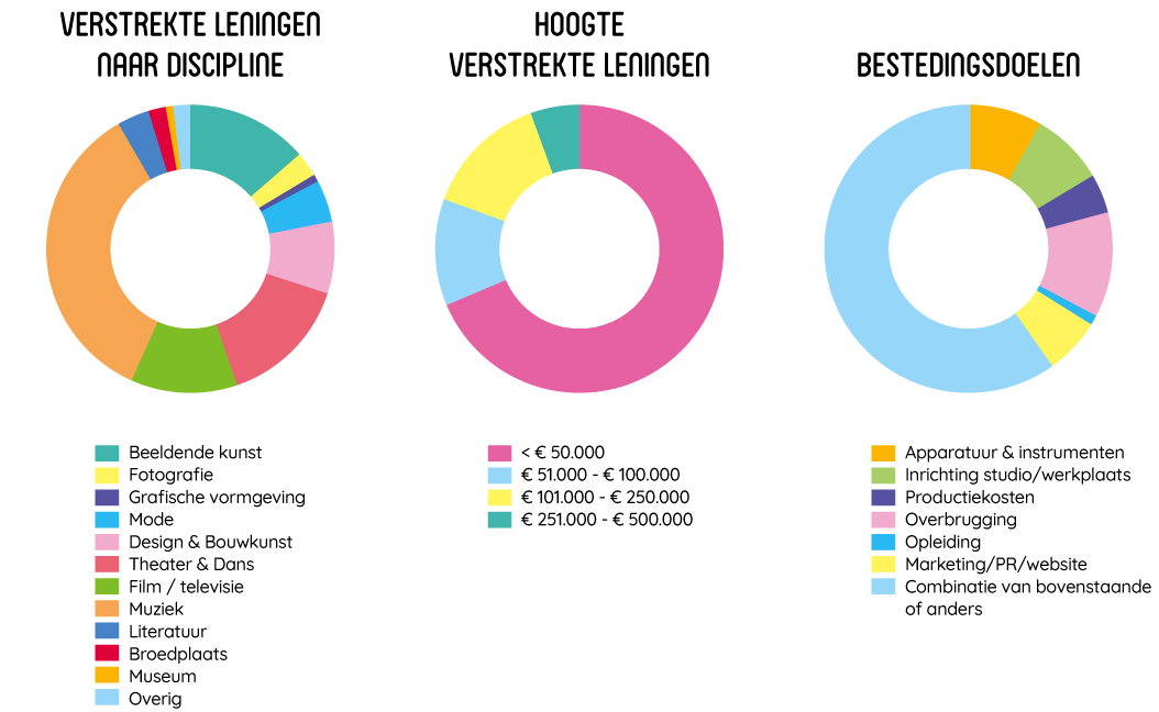 Drie cirkeldiagrammen: 1) Verstrekte leningen naar discipline met grootste aandeel bij Musea, Beeldende kunst en Theater & Dans. 2) Hoogte verstrekte leningen verdeeld waarbij meeste leningen een bedrag onder €50.000,- betreft 3) Verdeling naar Bestedingsdoelen zoals Apparatuur & instrumenten, inrichten studio/werkplaats, Productiekosten, Overbrugging, opleiding, Marketing/PR/Website. Het meest voorkomend is een combi van bestedingsdoelen.
