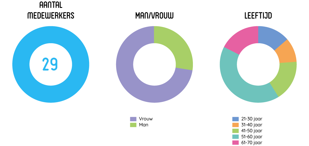 Drie Cirkeldiagrammen: 1) 29 medewerkers 2) gender verdeling is ongeveer 25% man, ongeveer 75% vrouw. 3) Leeftijdsverdeling tussen 21 en 70 jaar, waarbij grootste aandeel van ongeveer 40% leeftijdscategorie 51-60 jaar.