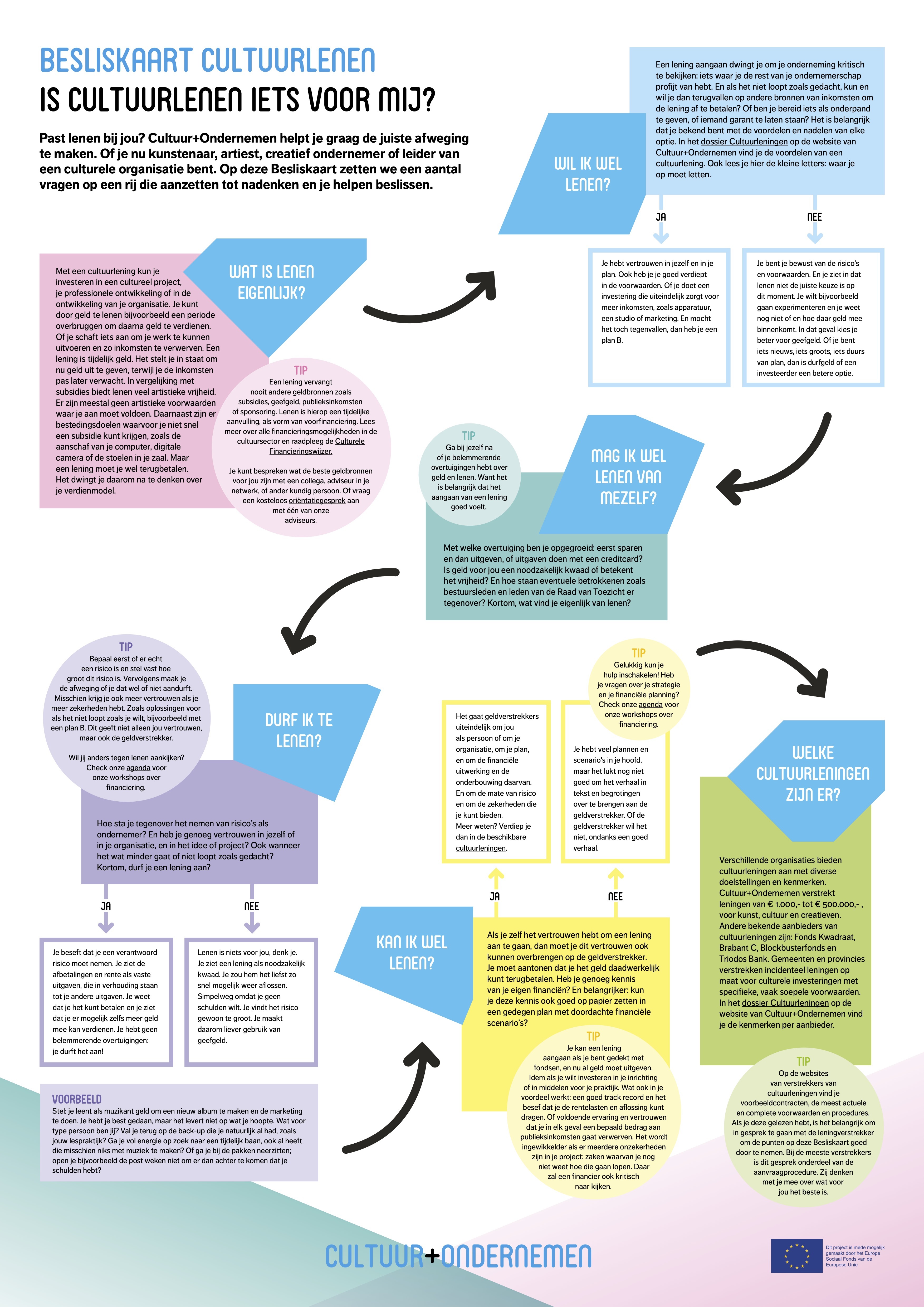 Besliskaart Cultuurlenen