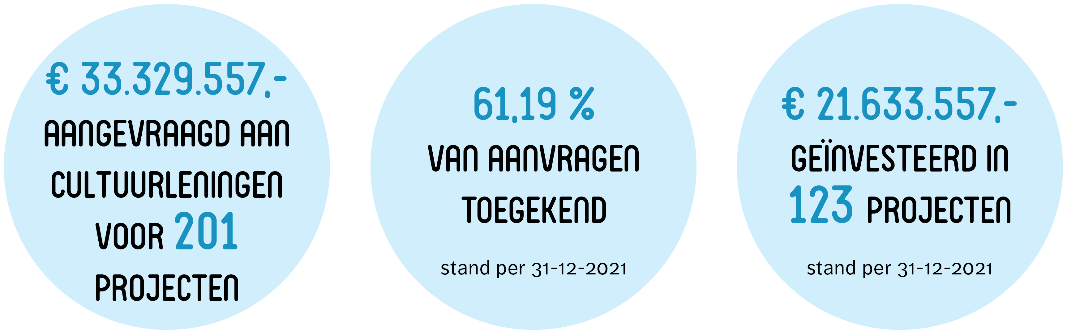 Cijfers cultuurleningen C&O 2021