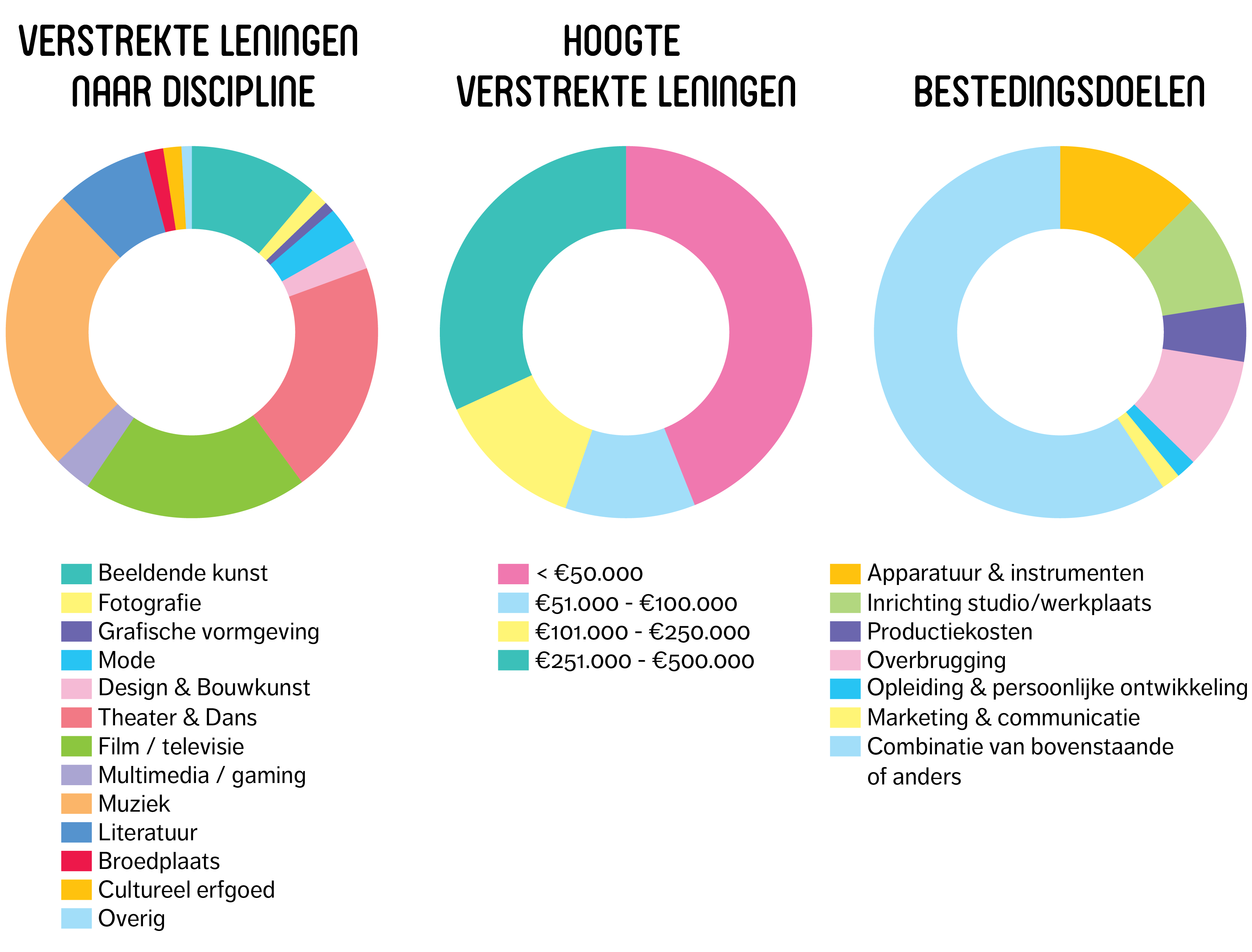 Cijfers Cultuurleningen in donutgrafiek.