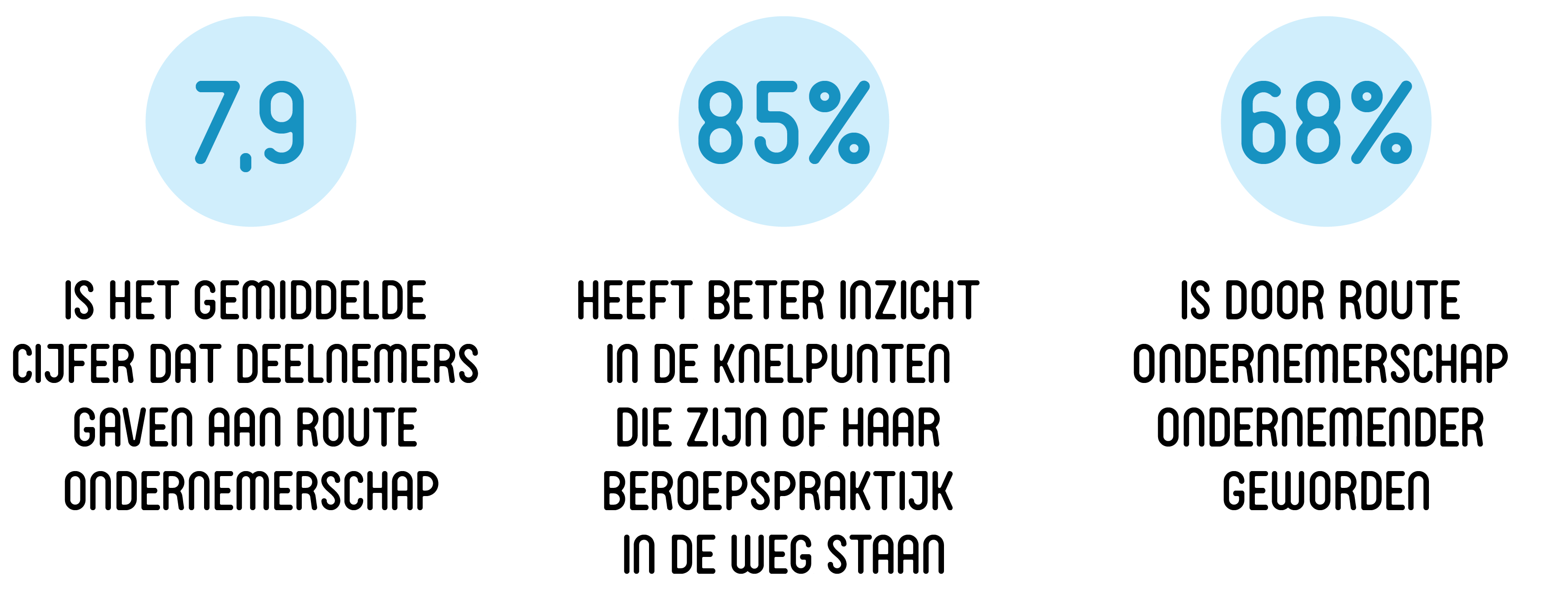 Cijfers van de enquête 'Route Ondernemersschap.'