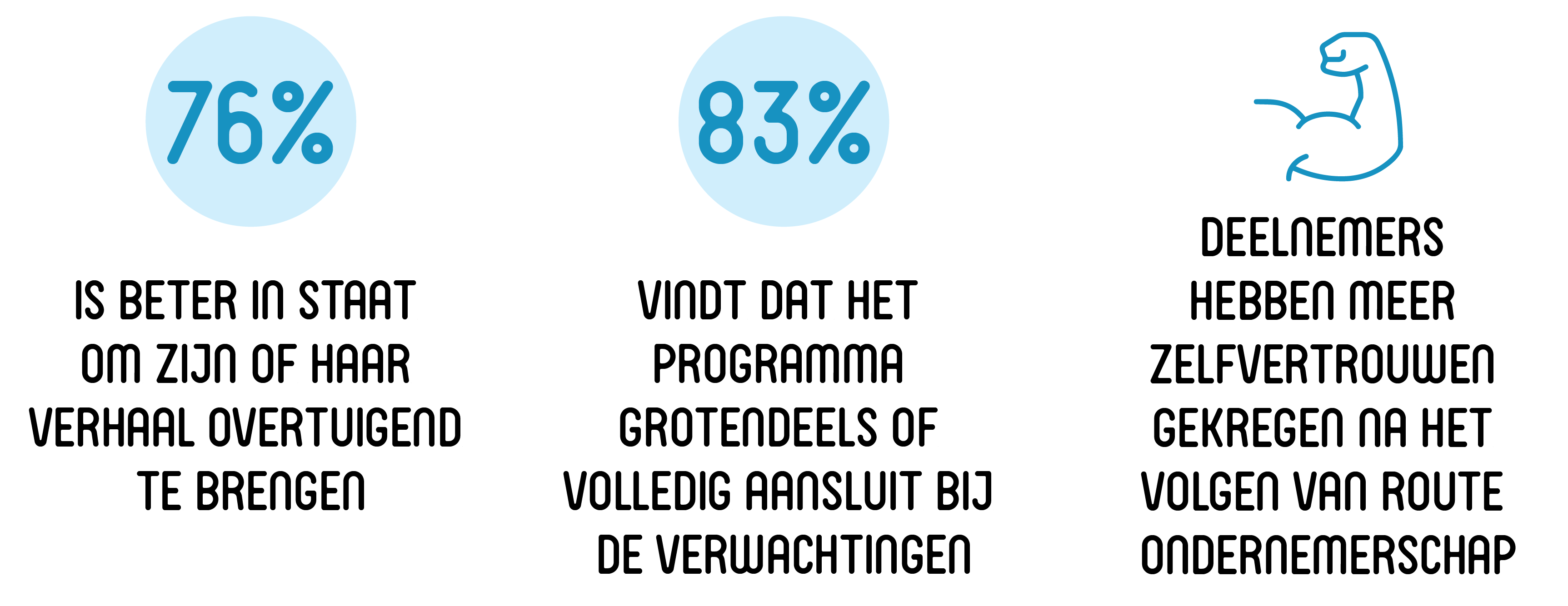 Cijfers van de enquête 'Route Ondernemersschap.'