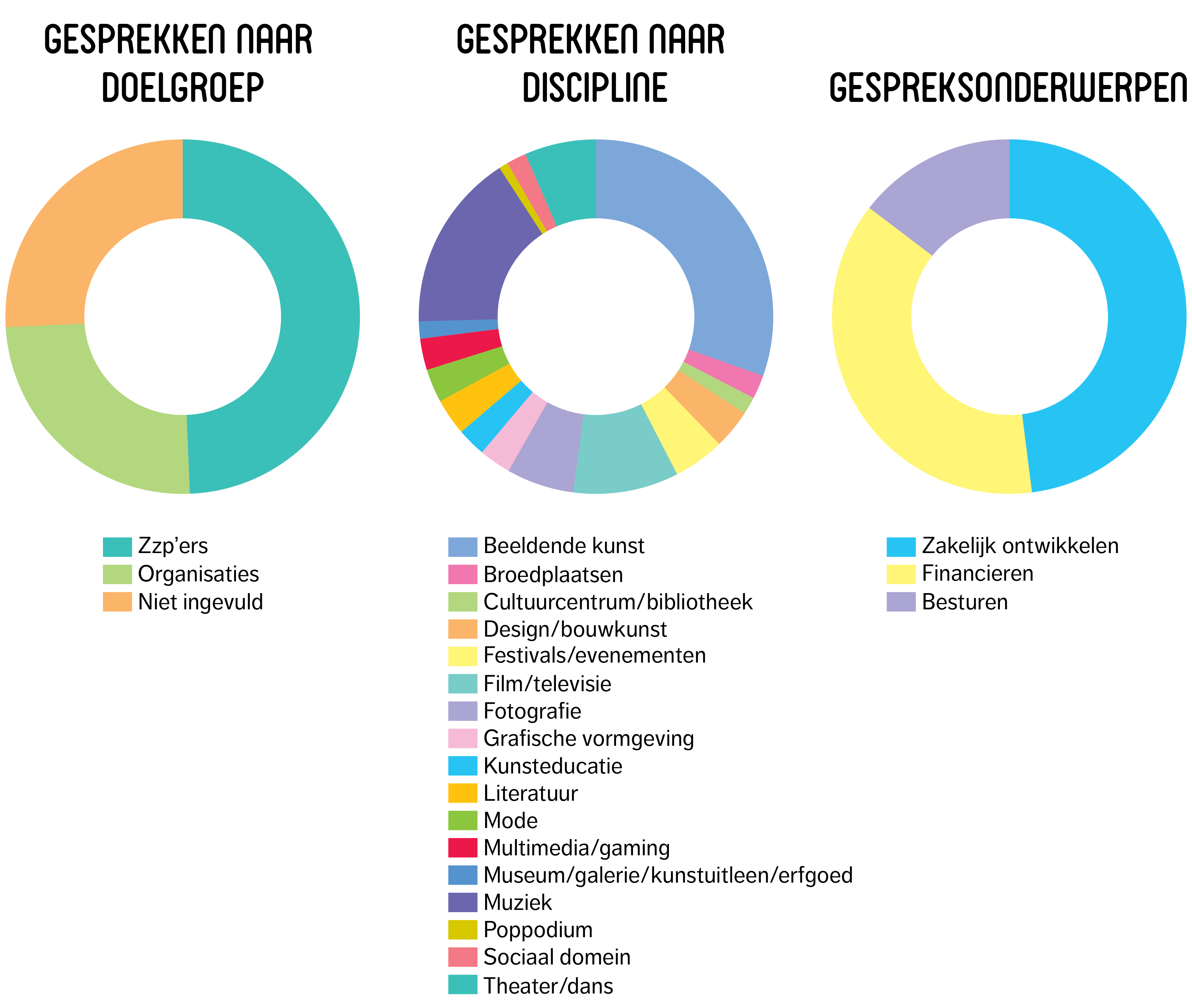 Cijfers Gesprekken in een donutgrafiek.