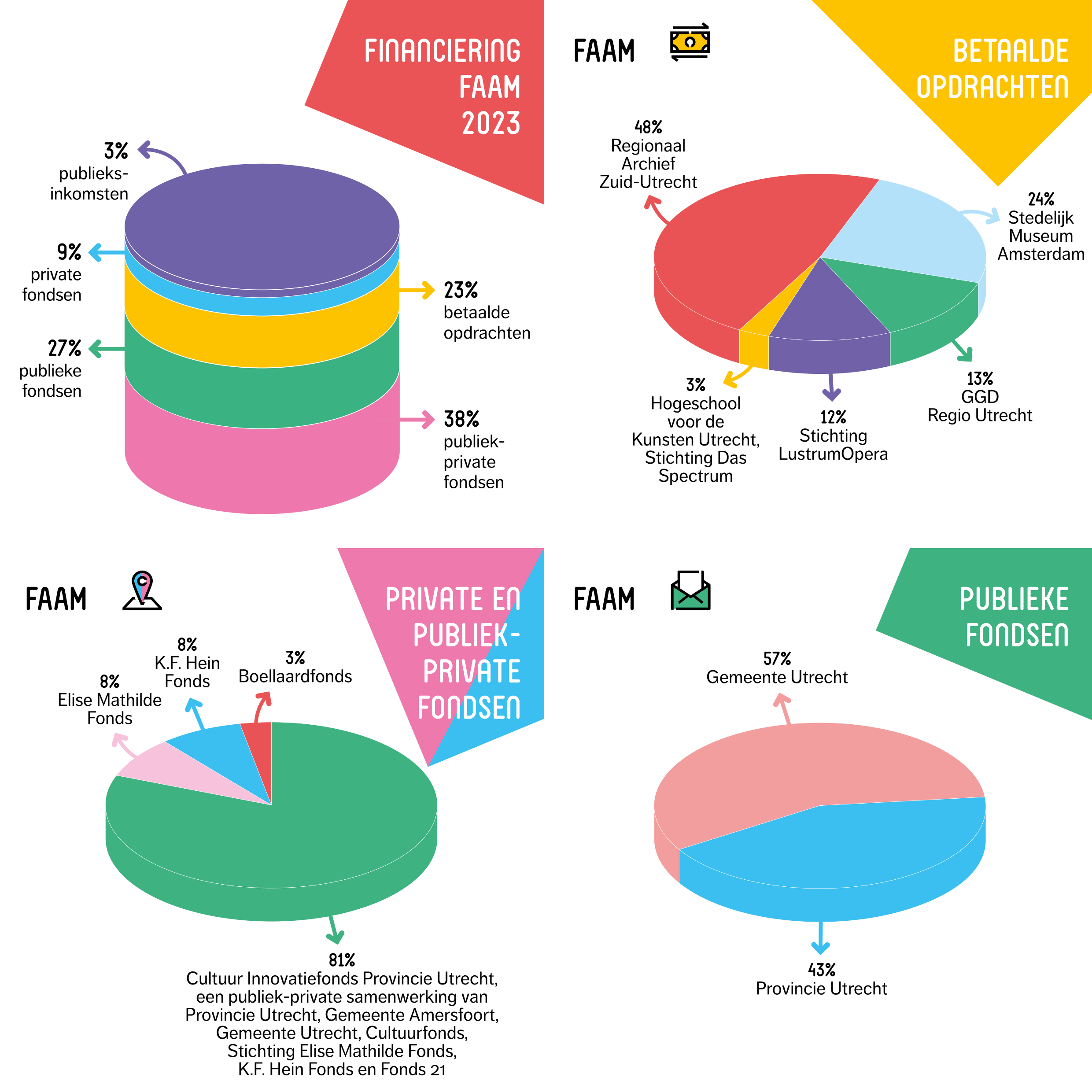 Financiering FAAM 2023