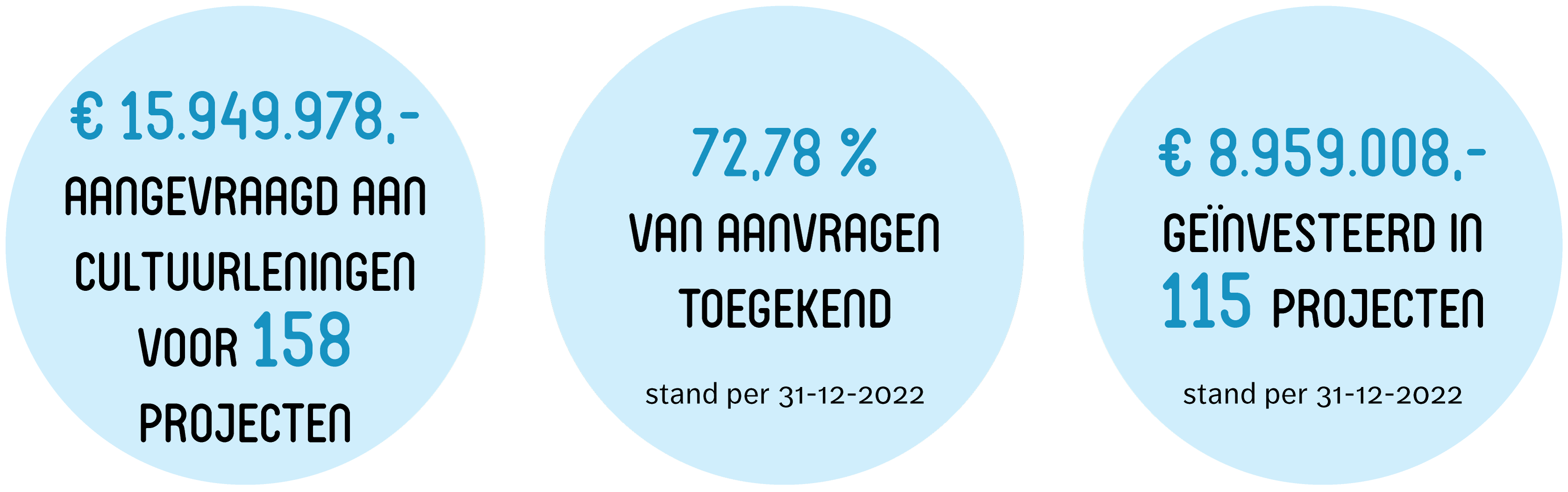 Illustratie: € 15.949.978,- aangevraagd aan Cultuurleningen voor 158 projecten, 72,78 % van aanvragen toegekend (stand per 31-12-2022), € 8.959.008,- geïnvesteerd in 115 projecten (stand per 31-12-2022).