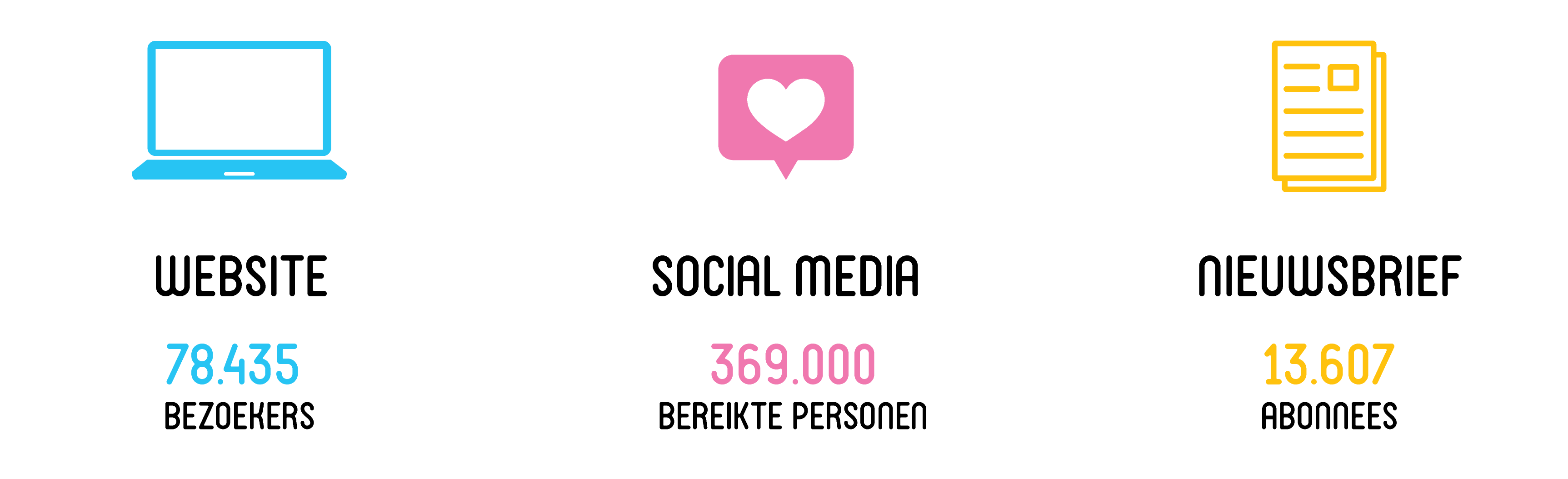 Illustratie met drie statistieken. Eerste statistiek wordt verbeeld met een icoon van een laptop: Website 78.435 bezoekers, tweede statistiek is icoon in vorm van hartje: Social media 369.000 bereikte personen en derde is icoon krant: Nieuwsbrief 13.607 abonnees.