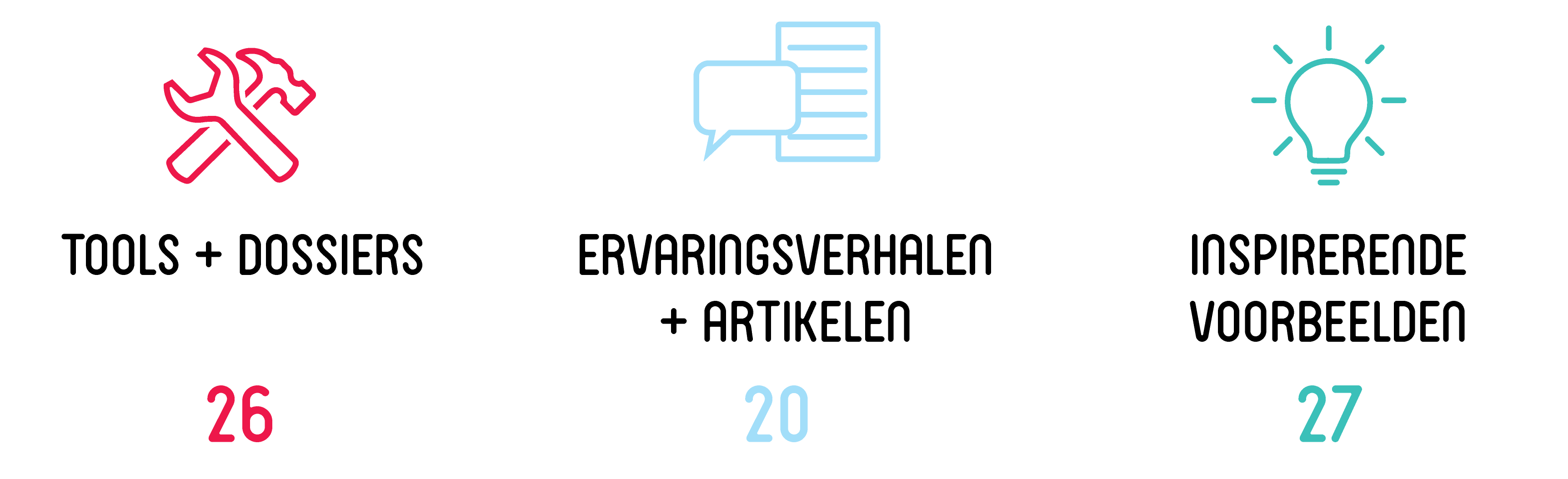 Illustratie: (icoon hamer en steeksleutel bij) 26 Tools + Dossiers, (icoon spreekwolk en artikel bij) 20 Ervaringsverhalen en Artikelen, (icoon gloeilamp) bij 27 Inspirerende voorbeelden.