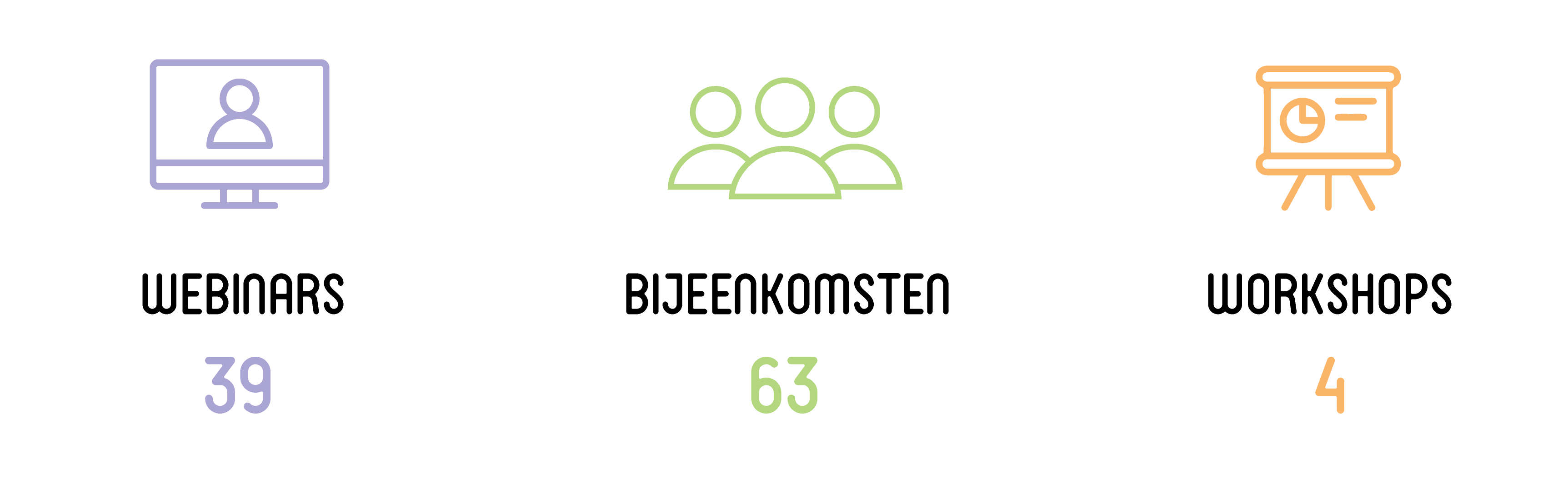 Illustratie: (icoon scherm met poppetje bij) 39 Webinars, (icoon drie poppetjes bij) 63 Bijeenkomsten, (icoon flipover bij) 4 Workshops.