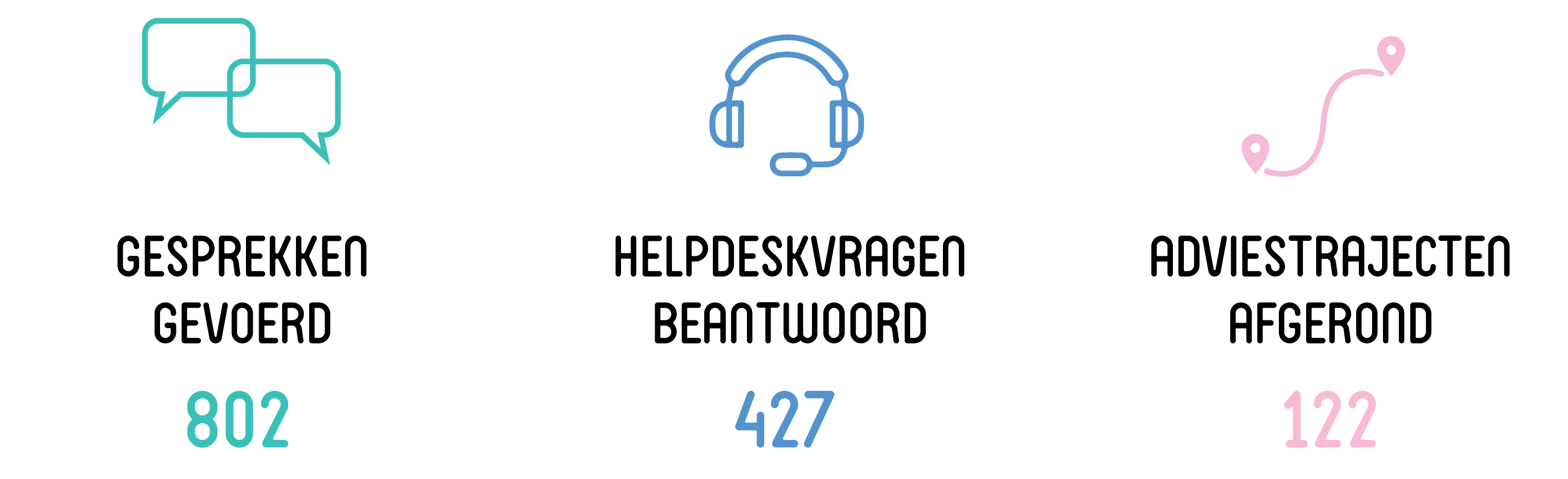 Illustratie: (icoon gesprekswolken bij ) 802 Gesprekken gevoerd, (icoon koptelefoon bij) 427 Helpdeskvragen beantwoord, (icoon route tussen 2 markeringspunten bij) 122 Adviestrajecten afgerond.