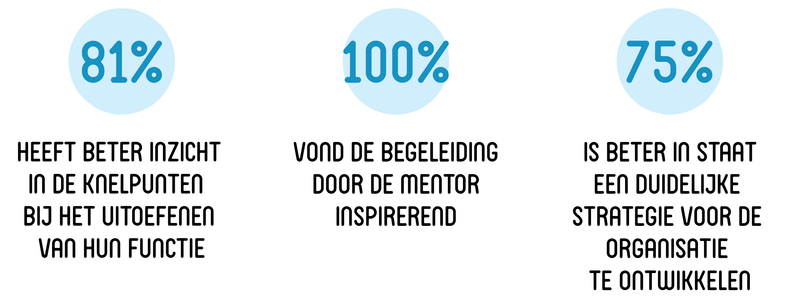 Illustratie: 81% heeft beter inzicht in de knelpunten bij het uitoefenen van hun functie, 100% vond de begeleiding door de mentor inspirerend, 75% is beter in staat een duidelijke strategie voor de organisatie te ontwikkelen.