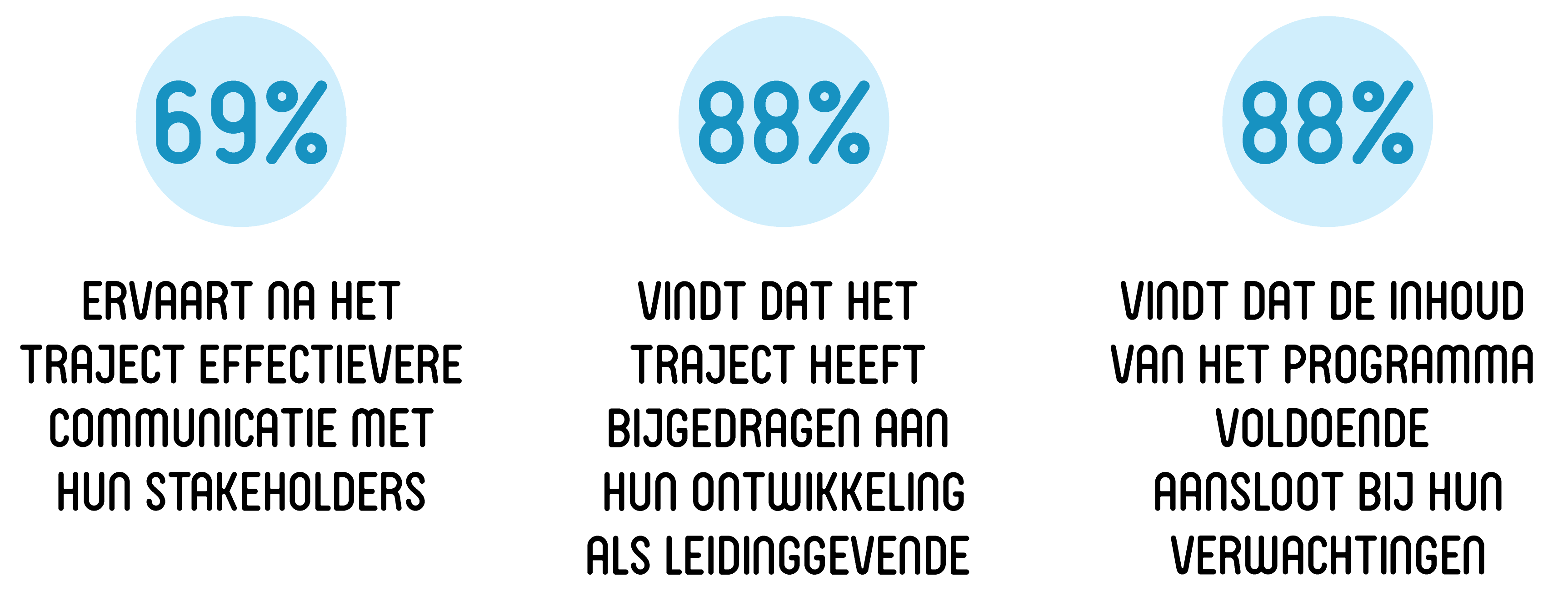 69% ervaart na het traject effectievere communicatie met hun stakeholders, 88% vindt dat het traject heeft bijgedragen aan hun ontwikkeling als leidinggevende, 88% vindt dat de inhoud van het programma voldoende aansloot bij hun verwachtingen.