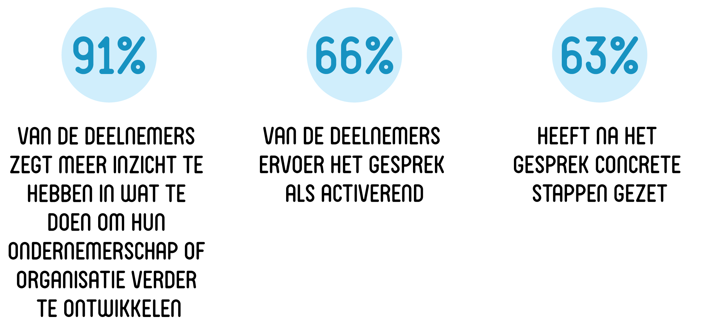 Illustratie: 91% van de deelnemers zegt meer inzicht te hebben in wat te doen om hun ondernemerschap of organisatie verder te ontwikkelen, 66% van de deelnemers ervoer het gesprek als activerend, 63% heeft na het gesprek concrete stappen gezet.
