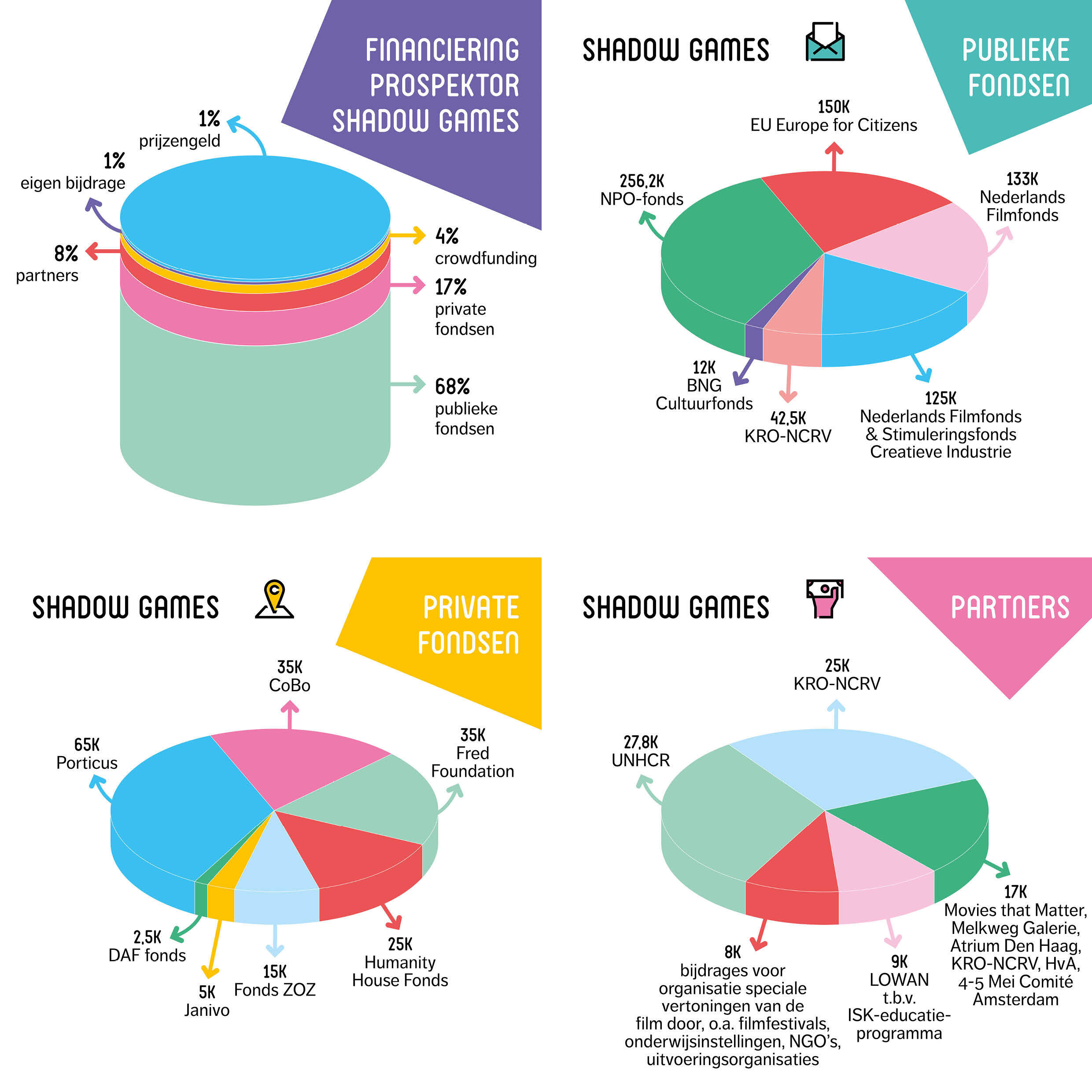 Shadow Games: grafische weergave van hoe de financiering is opgebouwd
