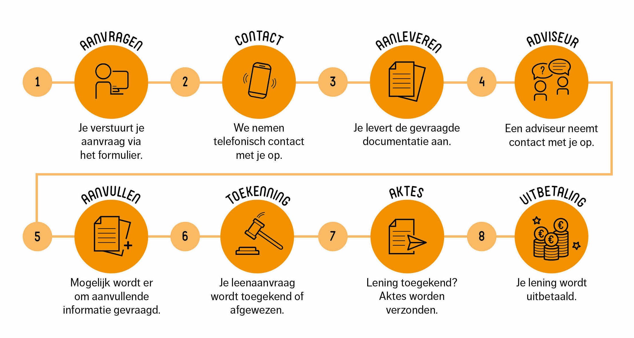 Stroomschema voor het aanvragen van een cultuurlening