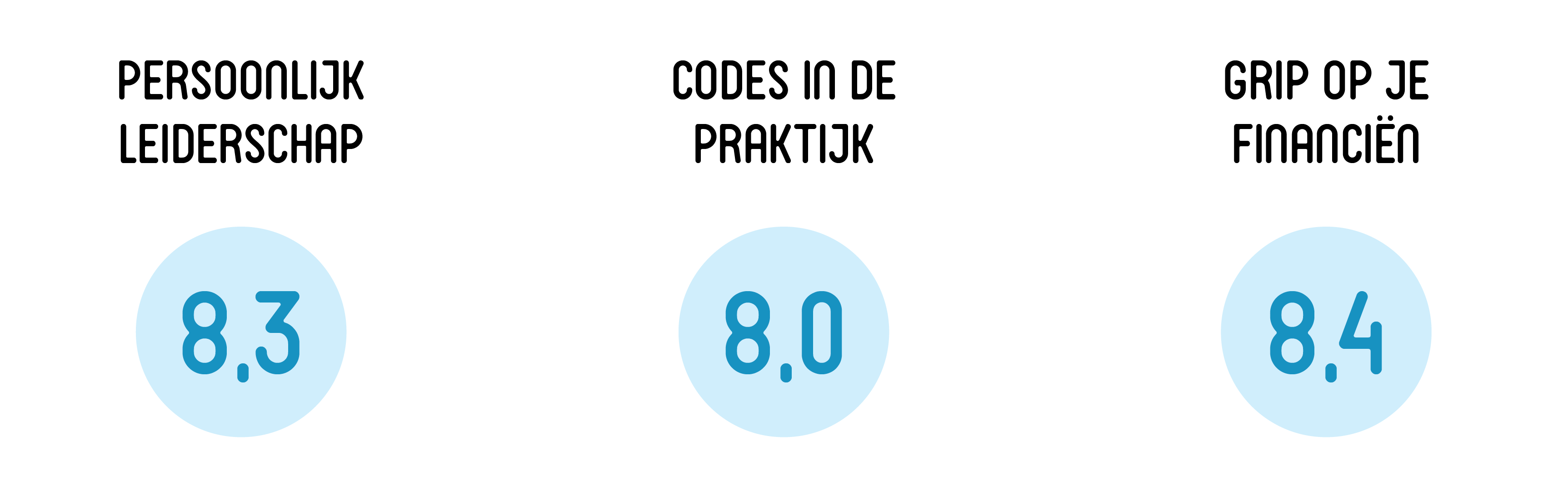 Persoonlijk Leiderschap 8,3 - Codes in de Praktijk 8,0 - Grip op je Financiën 8,4