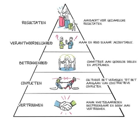piramide van Patrick Lencioni - © Coachcenter