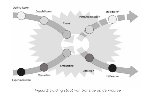 Schematische illustratie van de staat van transitie. De weergegeven X-curve toont het proces van systeemverandering. De curve laat zien hoe een bestaand systeem wordt afgebroken: vanaf Optimaliseren, via Destabiliseren naar Chaos en vervolgens Afbreken en uiteindelijk Uitfaseren. En hoe een nieuw systeem tot stand komt: vanaf Experimenteren, via Versnellen naar Emergentie, vervolgens Institutionaliseren en uiteindelijk Stabiliseren.