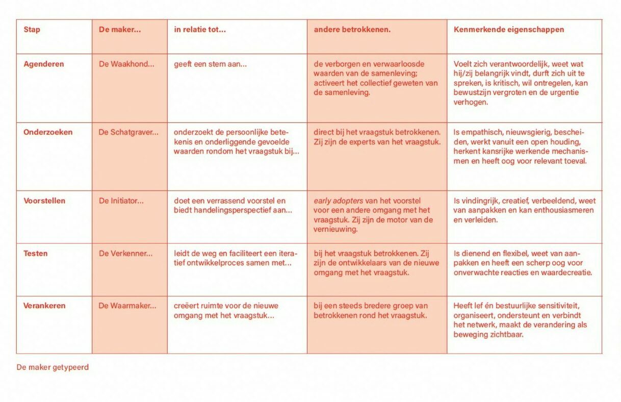Schema stappenplan - De maker getypeerd - Uit het boek Maakkracht van Tabo
